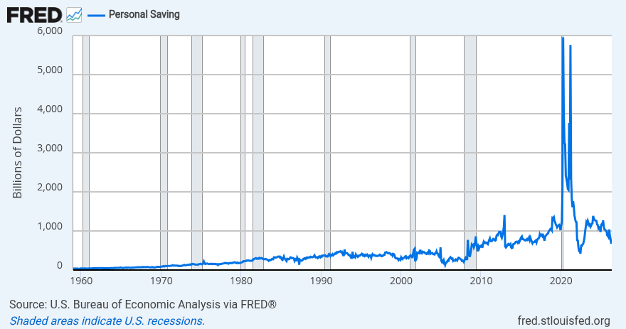 U.S. total personal savings