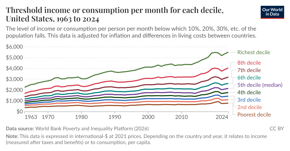 Threshold income for each decile, United States, 1963 to 2024
