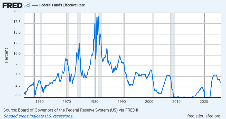 Federal funds effective rate (FEDFUNDS) | FRED
