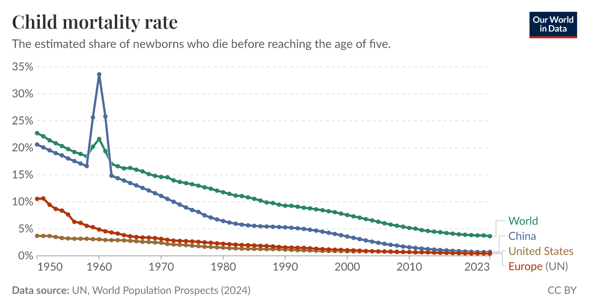 Child mortality rate for China and the World, 1950-2023