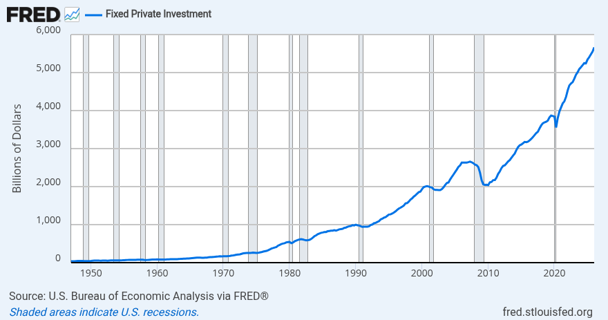 U.S. fixed private investment