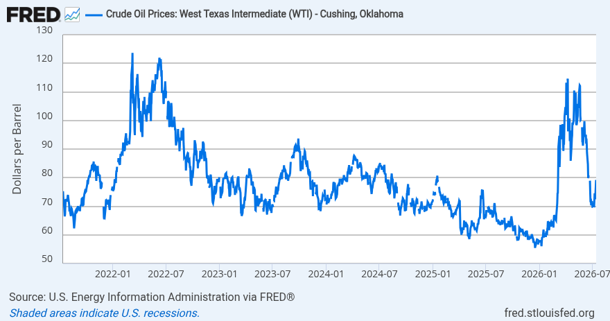 West Texas intermediate crude oil prices