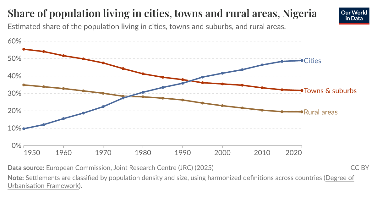 Half of Nigeria's population lives in cities